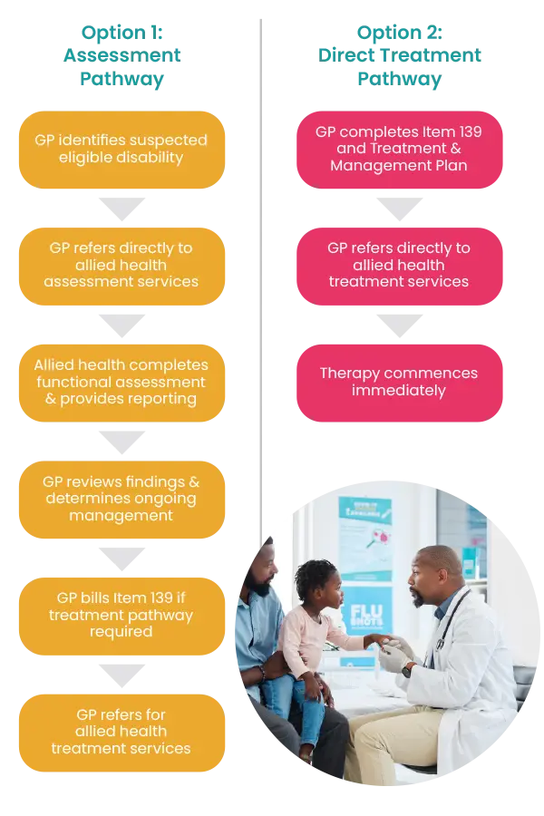 m10 allied health treatment cycle for GPs workflow